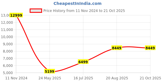 tatacliq.com Jack & Jones Dark Blue Denim Cotton Slim Fit Distressed Jeans jack & jones Price History Graph from 11 Nov 2024 to 21 Oct 2025
