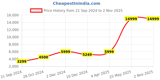 tatacliq.com Jack & Jones Dark Blue Denim Cotton Slim Fit Distressed Jeans jack & jones Price History Graph from 21 Sep 2024 to 2 Nov 2025