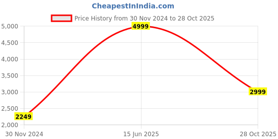 tatacliq.com Jack & Jones Dark Blue Denim Cotton Slim Fit Distressed Jeans jack & jones Price History Graph from 30 Nov 2024 to 28 Oct 2025