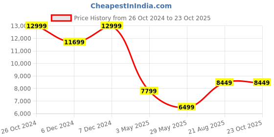 tatacliq.com Jack & Jones Dark Blue Denim Cotton Slim Fit Distressed Jeans jack & jones Price History Graph from 26 Oct 2024 to 21 Oct 2025