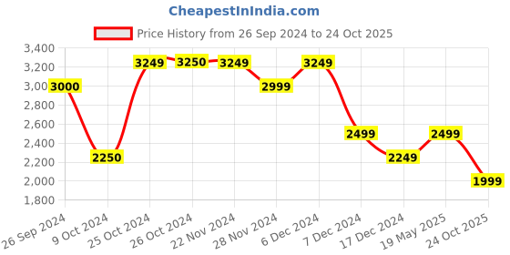 tatacliq.com Jack & Jones Dark Blue Denim Cotton Slim Fit Distressed Jeans jack & jones Price History Graph from 26 Sep 2024 to 24 Oct 2025