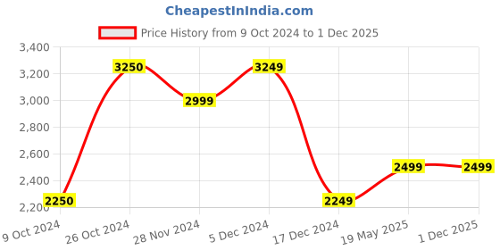 tatacliq.com Jack & Jones Dark Blue Denim Cotton Slim Fit Distressed Jeans jack & jones Price History Graph from 9 Oct 2024 to 30 Nov 2025