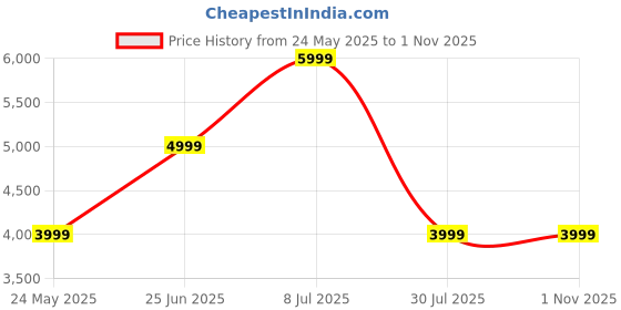 tatacliq.com Jack & Jones Dark Blue Denim Cotton Slim Fit Distressed Jeans jack & jones Price History Graph from 24 May 2025 to 31 Oct 2025