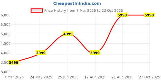 tatacliq.com Jack & Jones Dark Blue Denim Cotton Slim Fit Distressed Jeans jack & jones Price History Graph from 7 Mar 2025 to 22 Oct 2025