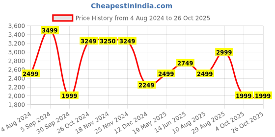 tatacliq.com Jack & Jones Dark Blue Denim Cotton Slim Fit Jeans jack & jones Price History Graph from 4 Aug 2024 to 26 Oct 2025