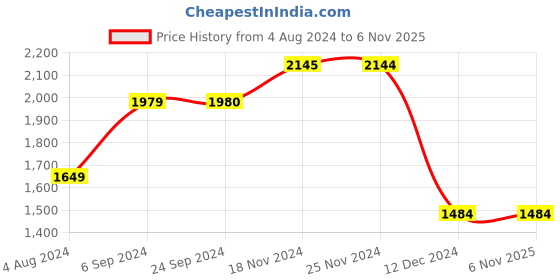 tatacliq.com Jack & Jones Dark Blue Denim Cotton Slim Fit Jeans jack & jones Price History Graph from 4 Aug 2024 to 4 Nov 2025