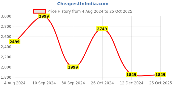 tatacliq.com Jack & Jones Dark Blue Denim Cotton Slim Fit Jeans jack & jones Price History Graph from 4 Aug 2024 to 25 Oct 2025