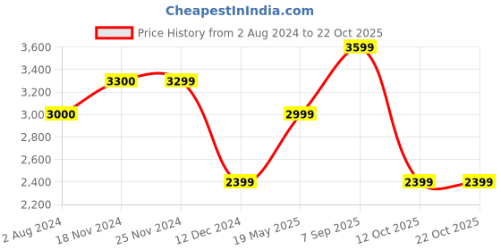 tatacliq.com Jack & Jones Dark Blue Denim Cotton Slim Fit Jeans jack & jones Price History Graph from 2 Aug 2024 to 21 Oct 2025