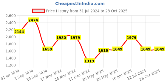 tatacliq.com Jack & Jones Dark Blue Denim Cotton Slim Fit Jeans jack & jones Price History Graph from 31 Jul 2024 to 23 Oct 2025