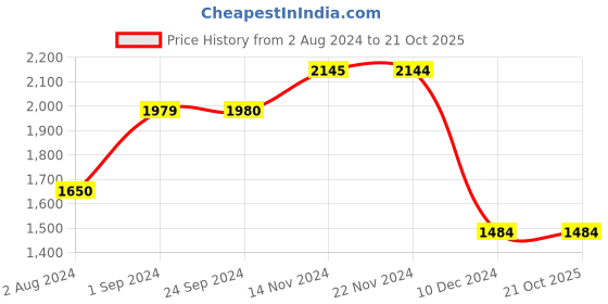 tatacliq.com Jack & Jones Dark Blue Denim Cotton Slim Fit Jeans jack & jones Price History Graph from 2 Aug 2024 to 21 Oct 2025
