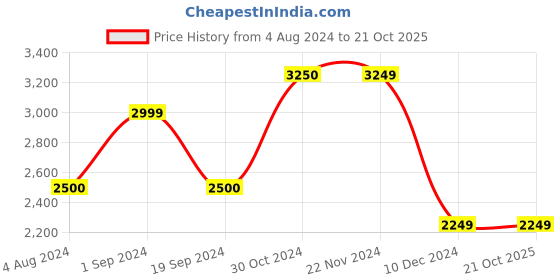 tatacliq.com Jack & Jones Dark Blue Denim Cotton Slim Fit Jeans jack & jones Price History Graph from 4 Aug 2024 to 21 Oct 2025