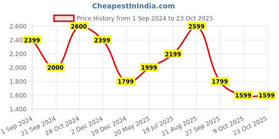 tatacliq.com Jack & Jones Dark Blue Denim Cotton Slim Fit Jeans jack & jones Price History Graph from 1 Sep 2024 to 23 Oct 2025