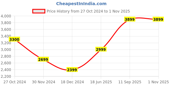 tatacliq.com Jack & Jones Dark Blue Denim Cotton Slim Fit Jeans jack & jones Price History Graph from 27 Oct 2024 to 31 Oct 2025