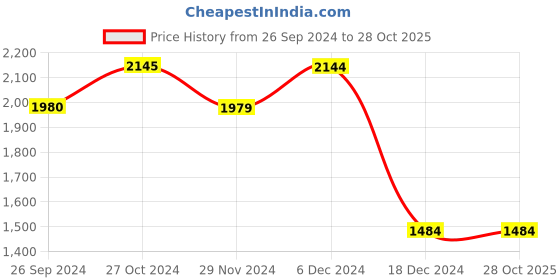 tatacliq.com Jack & Jones Dark Blue Denim Cotton Slim Fit Jeans jack & jones Price History Graph from 26 Sep 2024 to 28 Oct 2025