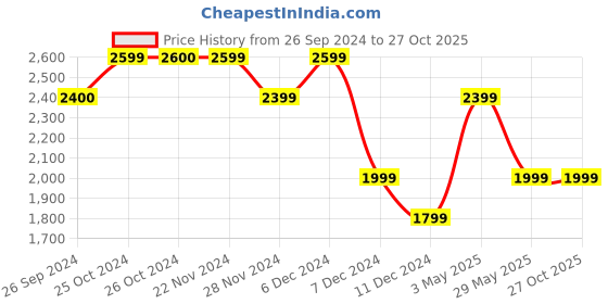 tatacliq.com Jack & Jones Dark Blue Denim Cotton Slim Fit Jeans jack & jones Price History Graph from 26 Sep 2024 to 27 Oct 2025