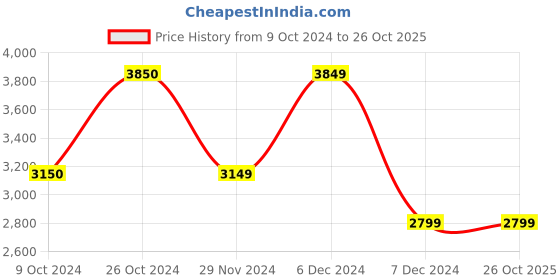 tatacliq.com Jack & Jones Dark Blue Denim Cotton Slim Fit Jeans jack & jones Price History Graph from 9 Oct 2024 to 26 Oct 2025