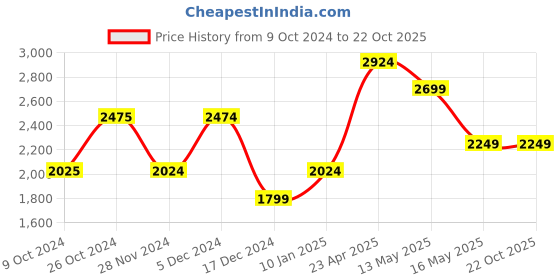 tatacliq.com Jack & Jones Dark Blue Denim Cotton Slim Fit Jeans jack & jones Price History Graph from 9 Oct 2024 to 22 Oct 2025