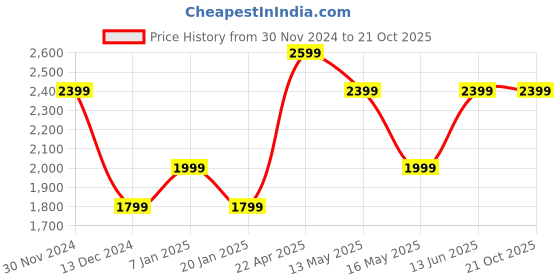 tatacliq.com Jack & Jones Dark Blue Denim Cotton Slim Fit Jeans jack & jones Price History Graph from 30 Nov 2024 to 21 Oct 2025