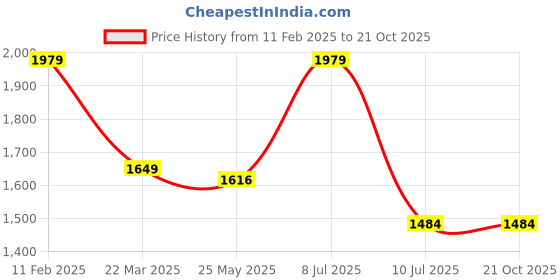 tatacliq.com Jack & Jones Dark Blue Denim Cotton Slim Fit Jeans jack & jones Price History Graph from 11 Feb 2025 to 20 Oct 2025