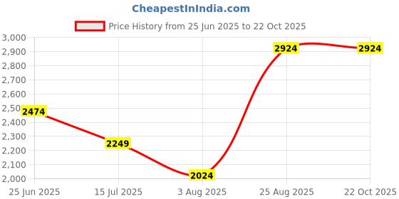 tatacliq.com Jack & Jones Dark Blue Denim Cotton Slim Fit Jeans jack & jones Price History Graph from 25 Jun 2025 to 21 Oct 2025