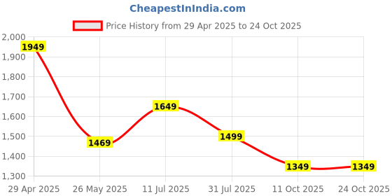 tatacliq.com Jack & Jones Dark Blue Denim Cotton Slim Fit Jeans jack & jones Price History Graph from 29 Apr 2025 to 24 Oct 2025