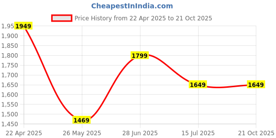 tatacliq.com Jack & Jones Dark Blue Denim Cotton Slim Fit Jeans jack & jones Price History Graph from 22 Apr 2025 to 21 Oct 2025