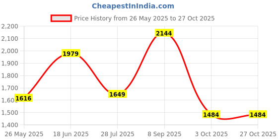 tatacliq.com Jack & Jones Dark Blue Denim Cotton Slim Fit Jeans jack & jones Price History Graph from 26 May 2025 to 27 Oct 2025