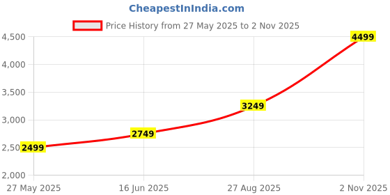 tatacliq.com Jack & Jones Dark Blue Denim Cotton Slim Fit Jeans jack & jones Price History Graph from 27 May 2025 to 2 Nov 2025