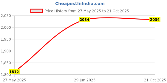tatacliq.com Jack & Jones Dark Blue Denim Cotton Slim Fit Jeans jack & jones Price History Graph from 27 May 2025 to 21 Oct 2025
