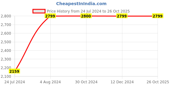 tatacliq.com Jack & Jones Dark Blue Denim Regular Fit Distressed Jeans jack & jones Price History Graph from 24 Jul 2024 to 26 Oct 2025