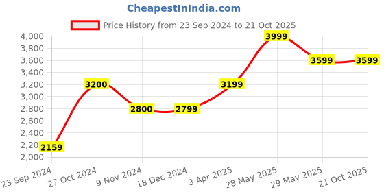 tatacliq.com Jack & Jones Dark Blue Denim Regular Fit Distressed Jeans jack & jones Price History Graph from 23 Sep 2024 to 21 Oct 2025