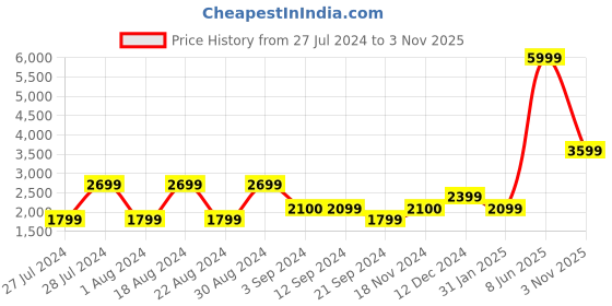 tatacliq.com Jack & Jones Dark Blue Denim Slim Fit Jeans jack & jones Price History Graph from 27 Jul 2024 to 3 Nov 2025