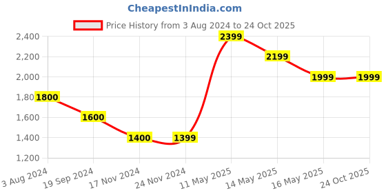 tatacliq.com Jack & Jones Dark Blue Denim Slim Fit Jeans jack & jones Price History Graph from 3 Aug 2024 to 24 Oct 2025