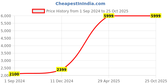 tatacliq.com Jack & Jones Dark Blue Denim Slim Fit Jeans jack & jones Price History Graph from 1 Sep 2024 to 25 Oct 2025