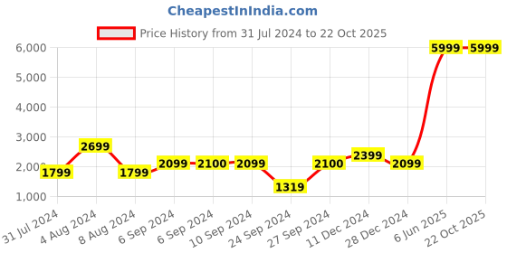 tatacliq.com Jack & Jones Dark Blue Denim Slim Fit Jeans jack & jones Price History Graph from 31 Jul 2024 to 21 Oct 2025