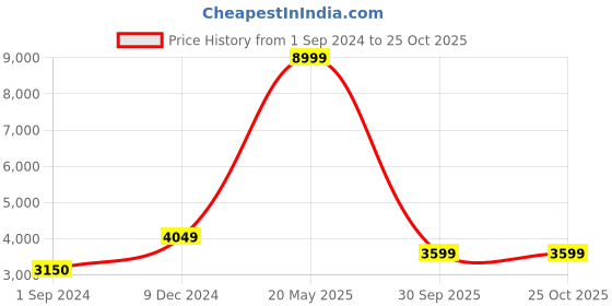 tatacliq.com Jack & Jones Dark Blue Denim Slim Fit Jeans jack & jones Price History Graph from 1 Sep 2024 to 25 Oct 2025