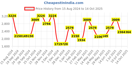 tatacliq.com Jack & Jones Dark Blue Distressed Jeans jack & jones Price History Graph from 15 Aug 2024 to 14 Oct 2025