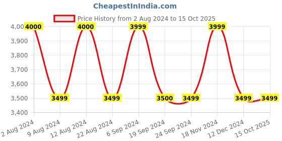 tatacliq.com Jack & Jones Dark Blue Distressed Jeans jack & jones Price History Graph from 2 Aug 2024 to 15 Oct 2025
