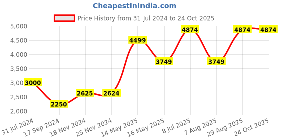 tatacliq.com Jack & Jones Dark Blue Low Rise Jeans jack & jones Price History Graph from 31 Jul 2024 to 22 Oct 2025
