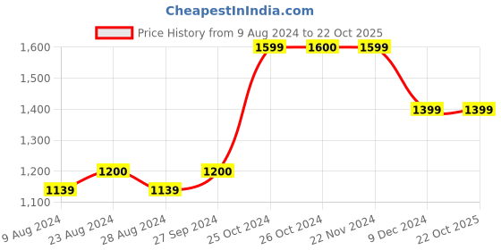 tatacliq.com Jack & Jones Dark Blue Low Rise Jeans jack & jones Price History Graph from 9 Aug 2024 to 22 Oct 2025