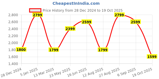 tatacliq.com Jack & Jones Dark Blue Low Rise Jeans jack & jones Price History Graph from 28 Dec 2024 to 19 Oct 2025