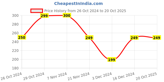 tatacliq.com Jack & Jones Dark Blue Printed Briefs jack & jones Price History Graph from 26 Oct 2024 to 20 Oct 2025