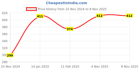 tatacliq.com Jack & Jones Dark Blue Printed Briefs jack & jones Price History Graph from 25 Nov 2024 to 7 Nov 2025