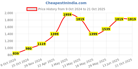 tatacliq.com Jack & Jones Dark Blue Printed Sweatshirt jack & jones Price History Graph from 9 Oct 2024 to 20 Oct 2025