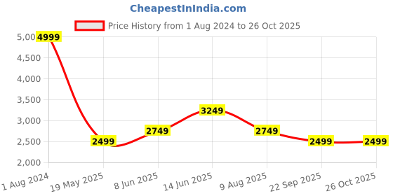 tatacliq.com Jack & Jones Dark Blue Regular Fit Denim Jacket jack & jones Price History Graph from 1 Aug 2024 to 26 Oct 2025