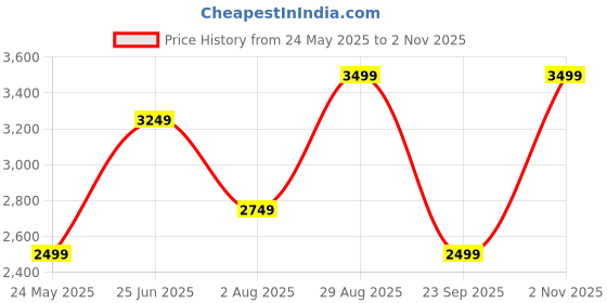 tatacliq.com Jack & Jones Dark Blue Regular Fit Denim Jacket jack & jones Price History Graph from 24 May 2025 to 2 Nov 2025