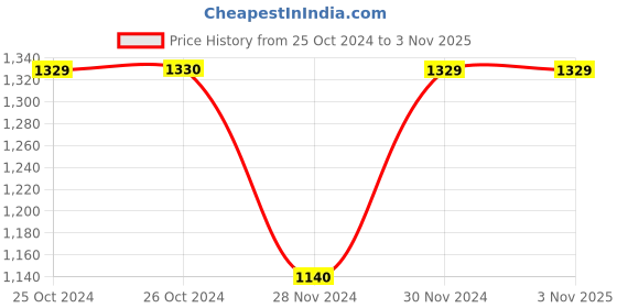 tatacliq.com Jack & Jones Dark Blue Regular Fit Denim Shorts jack & jones Price History Graph from 25 Oct 2024 to 2 Nov 2025