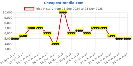 tatacliq.com Jack & Jones Dark Blue Regular Fit Embroidered Denim Jacket jack & jones Price History Graph from 21 Sep 2024 to 23 Nov 2025
