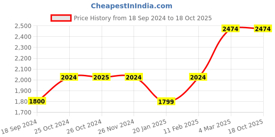tatacliq.com Jack & Jones Dark Blue Regular Fit Embroidered Denim Shorts jack & jones Price History Graph from 18 Sep 2024 to 18 Oct 2025