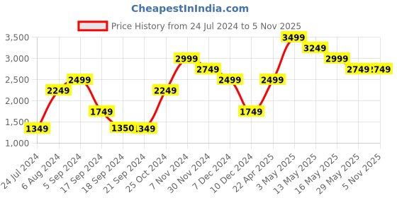 tatacliq.com Jack & Jones Dark Blue Regular Fit Hooded Sweatshirt jack & jones Price History Graph from 24 Jul 2024 to 3 Nov 2025